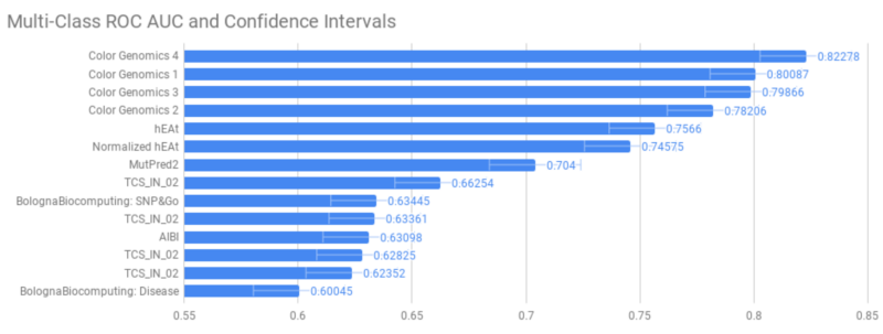 LEAP: (Machine) Learning from Evidence to Assess Pathogenicity