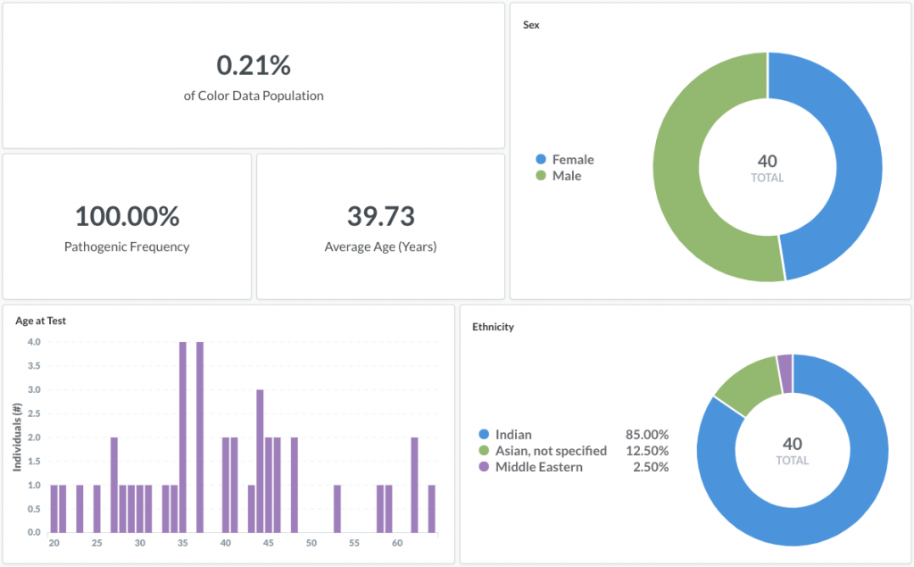 Color Genomics Data