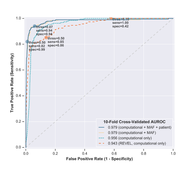 LEAP: (Machine) Learning from Evidence to Assess Pathogenicity