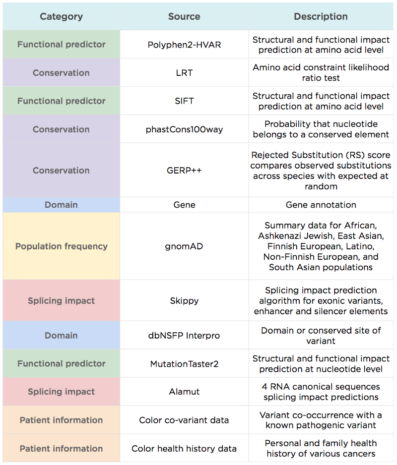 LEAP: (Machine) Learning from Evidence to Assess Pathogenicity